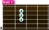 A major guitar chord (A) - diagram