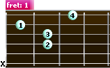 A minor 7 guitar chord (Am7) - diagram