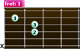 A minor guitar chord (Am) - diagram