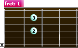 A major 7 guitar chord (A7) - diagram