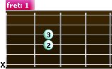 Asus2 guitar chord	- diagram