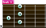 B major 7	guitar chord (B7) - diagram