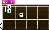 D minor 7 guitar chord (Dm7) - diagram