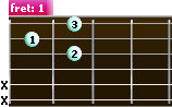 D major 7 guitar chord (D7) - diagram