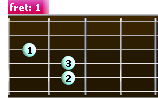 E major guitar chord (E) - diagram
